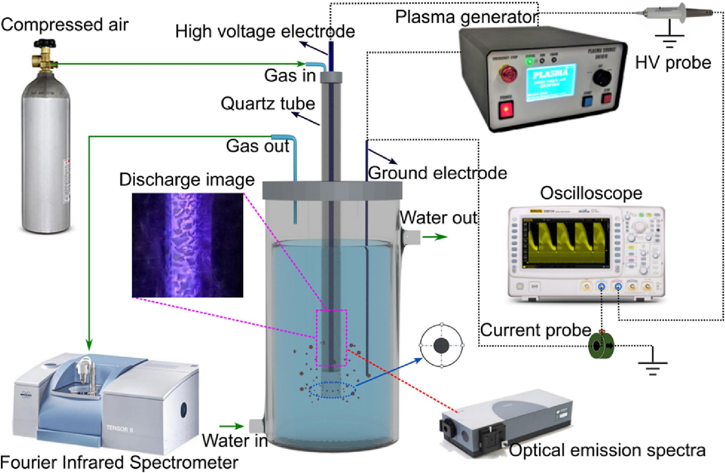 Plasma-catalytic nitrogen fixation reactor and diagnostic instruments
