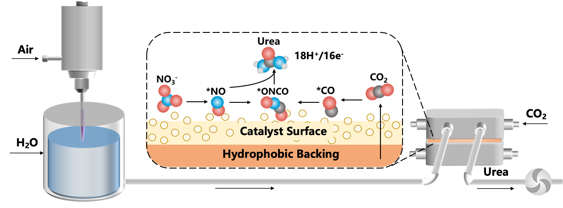 Plasma–electrochemical urea synthesis research schematic